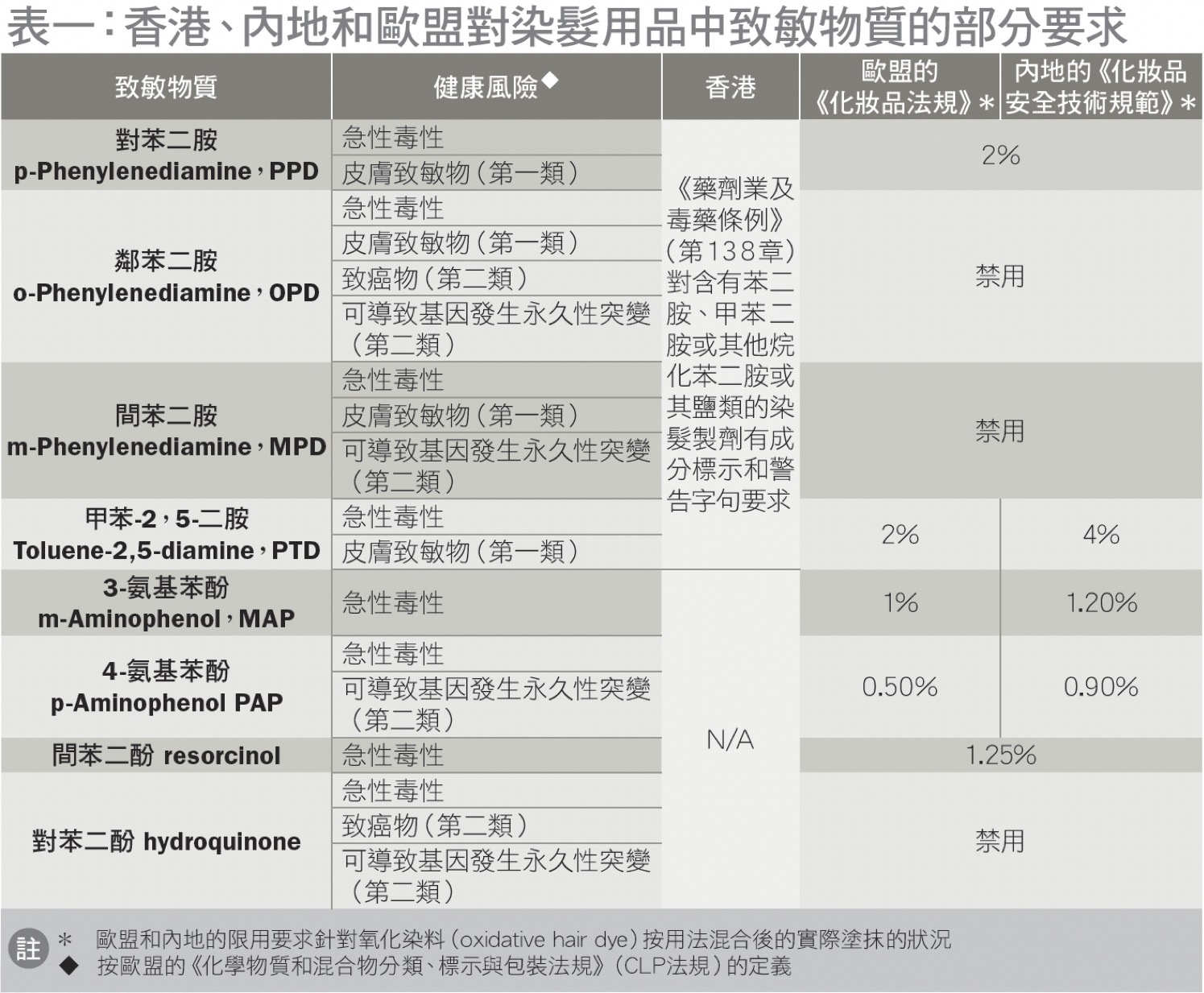 表一:香港、内地和欧盟对染发用品中致敏物质的部分要求